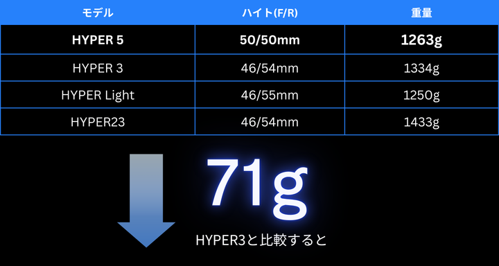 Lún HYPER 5